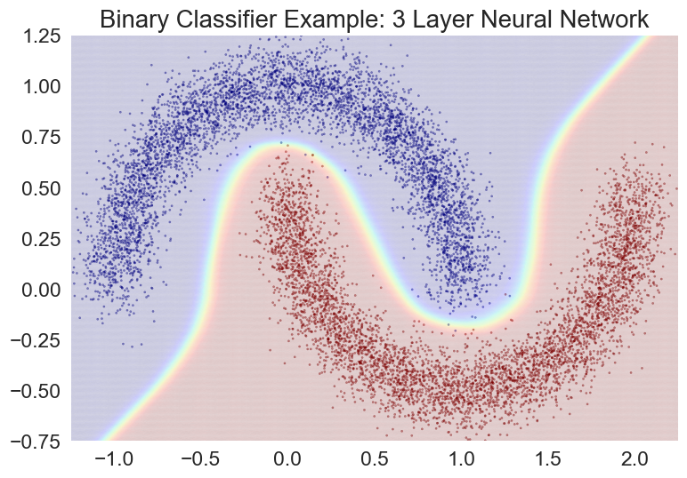 Binary Classifier